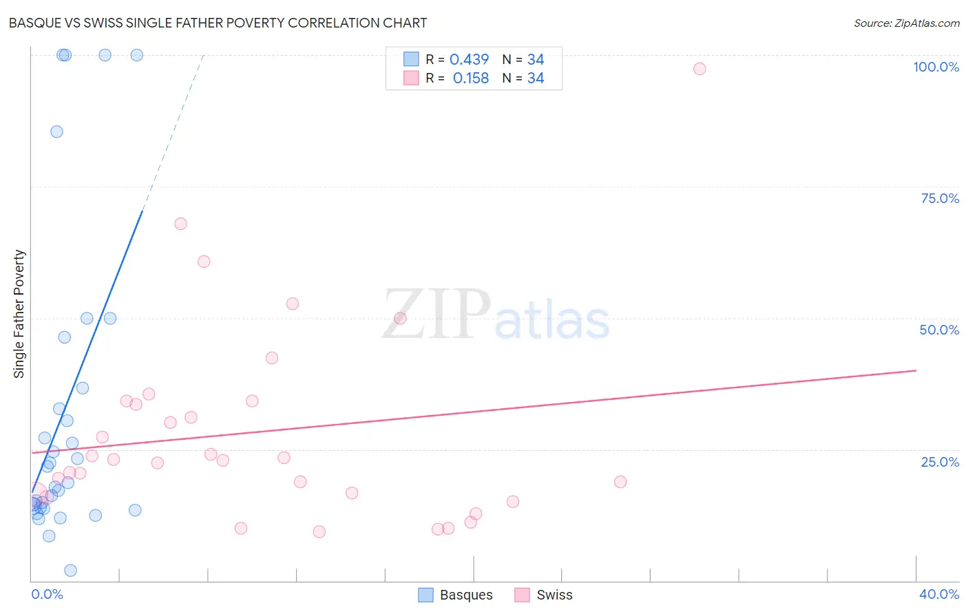 Basque vs Swiss Single Father Poverty