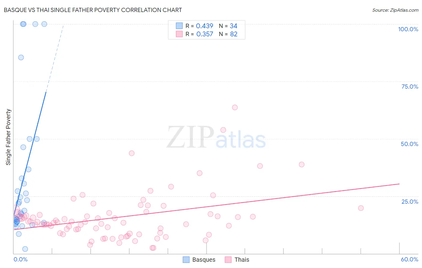 Basque vs Thai Single Father Poverty