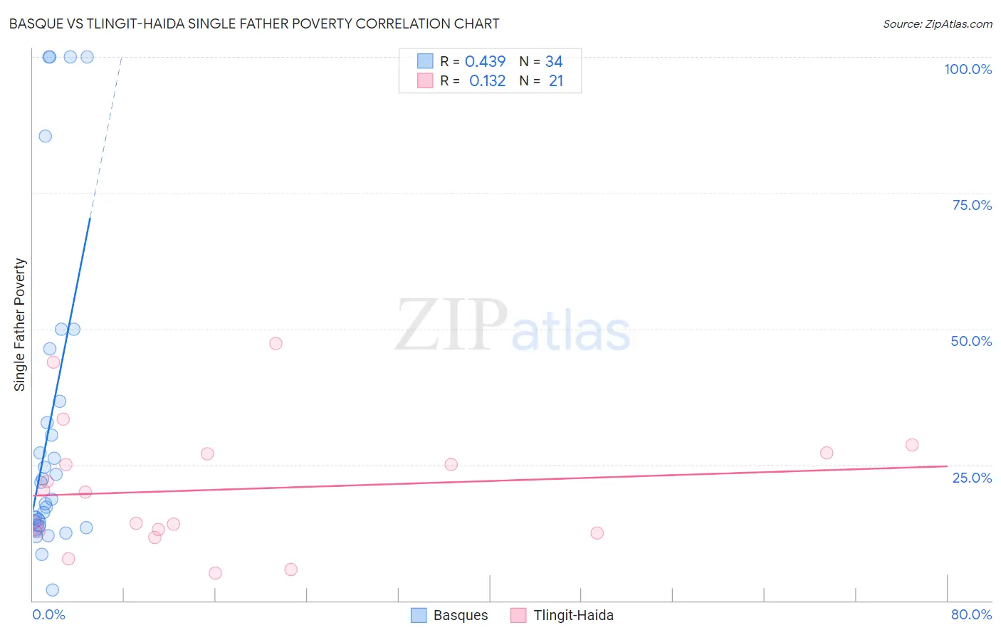 Basque vs Tlingit-Haida Single Father Poverty
