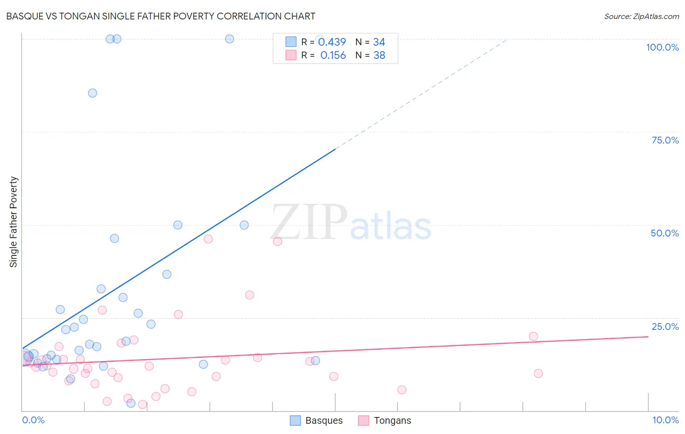 Basque vs Tongan Single Father Poverty