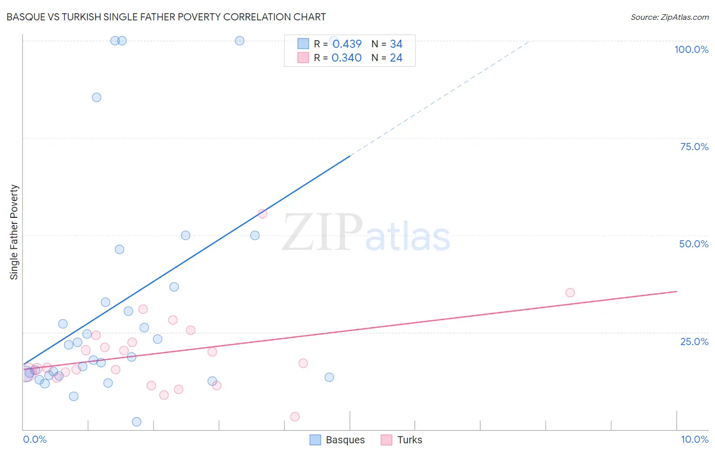 Basque vs Turkish Single Father Poverty