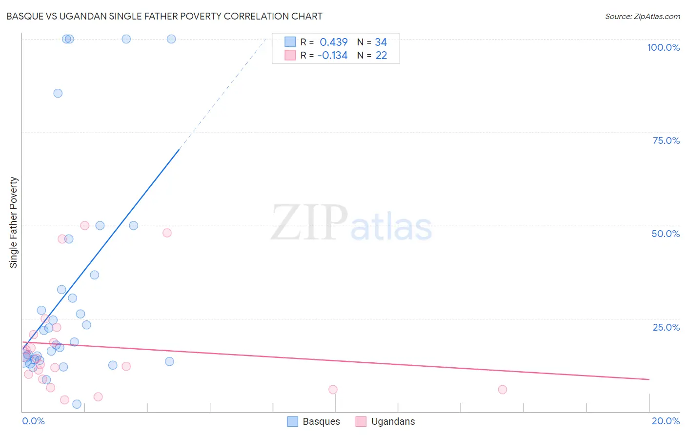 Basque vs Ugandan Single Father Poverty