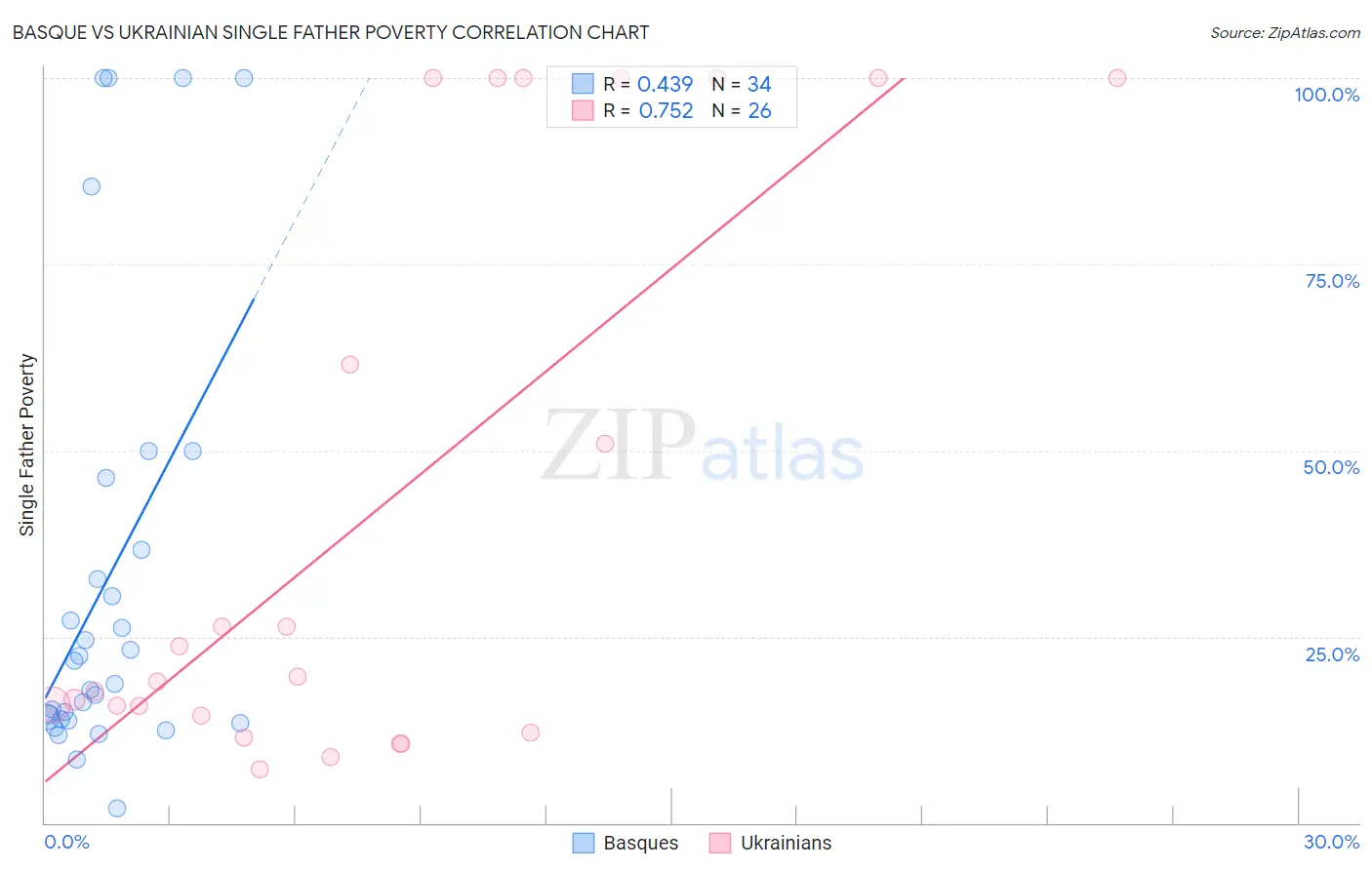 Basque vs Ukrainian Single Father Poverty