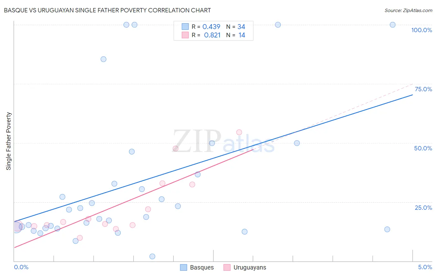 Basque vs Uruguayan Single Father Poverty