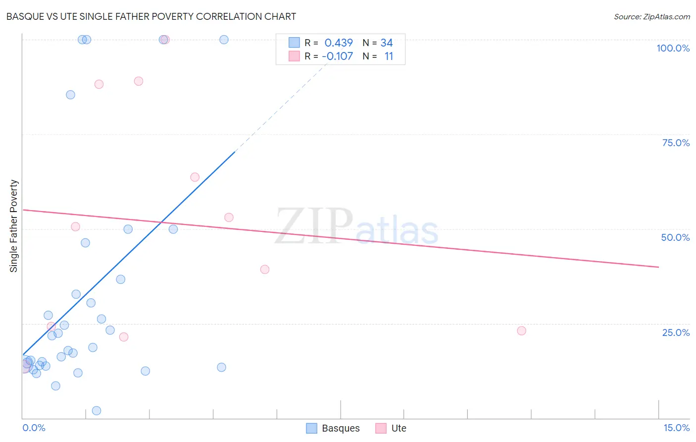 Basque vs Ute Single Father Poverty