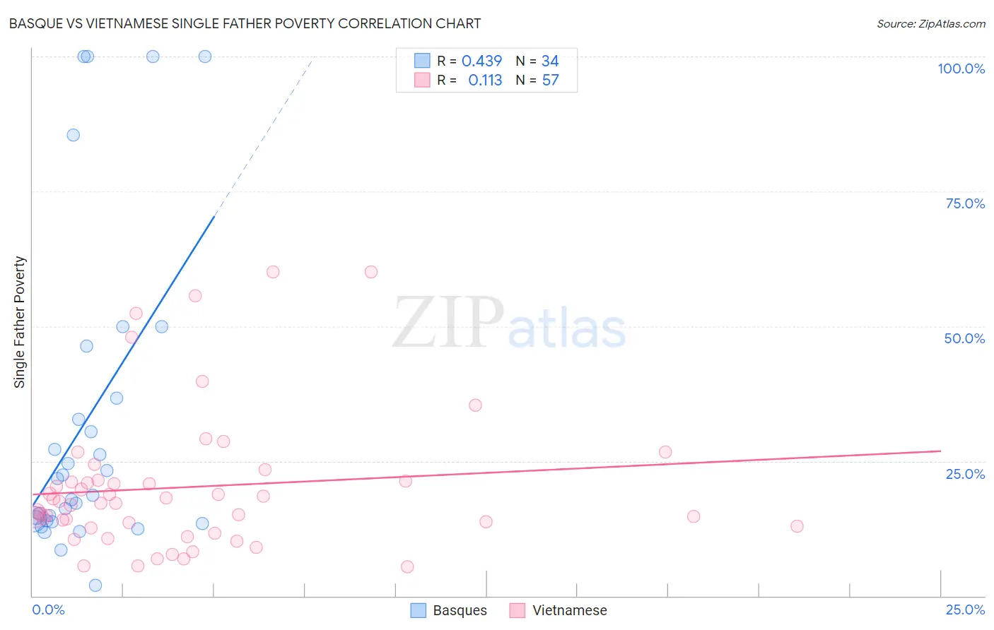 Basque vs Vietnamese Single Father Poverty