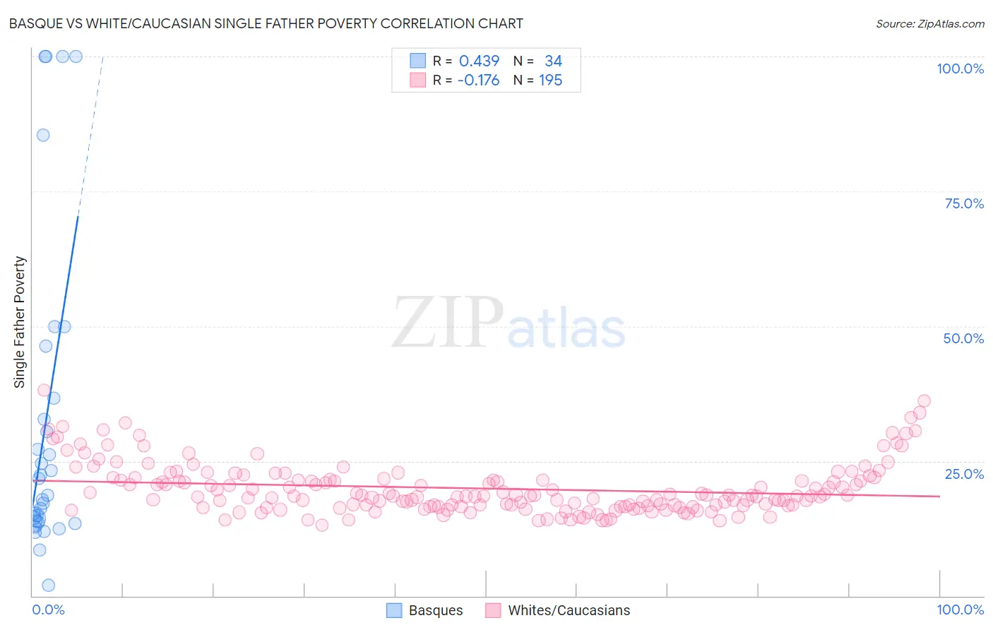 Basque vs White/Caucasian Single Father Poverty