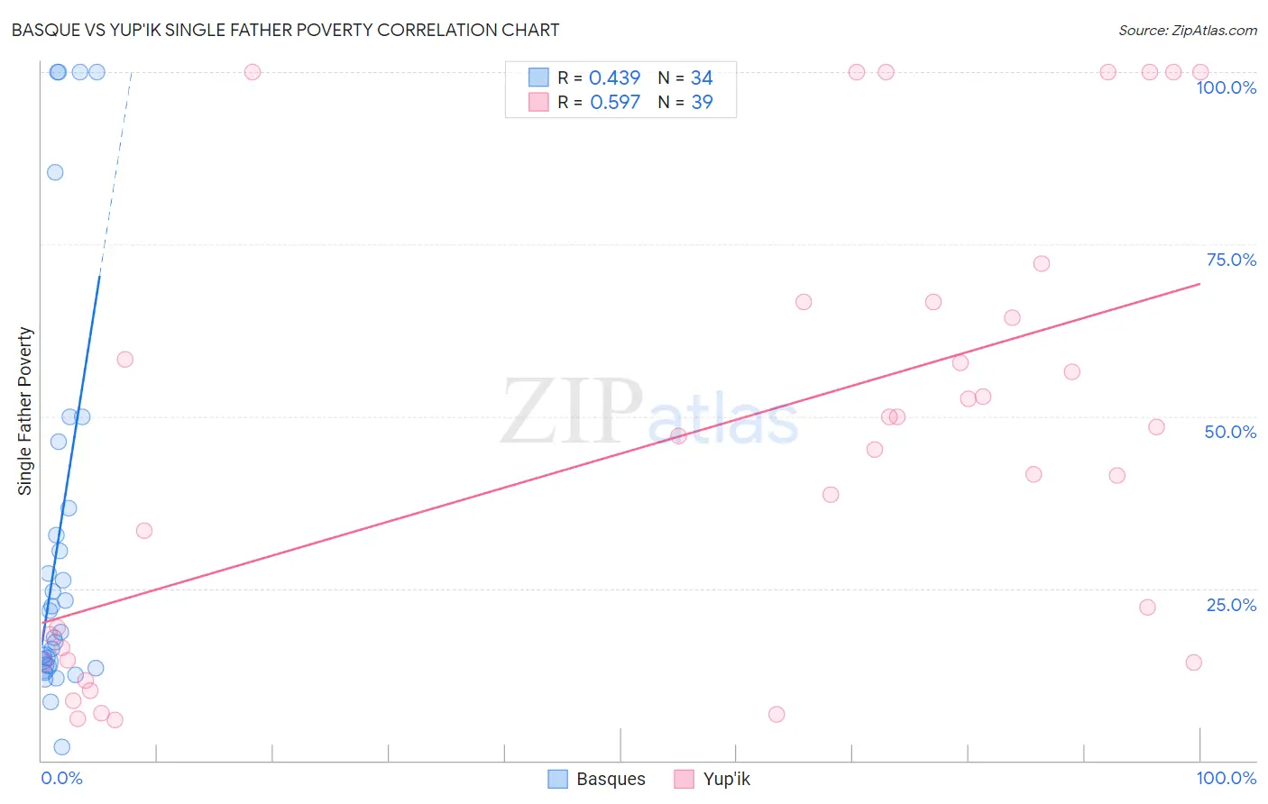 Basque vs Yup'ik Single Father Poverty