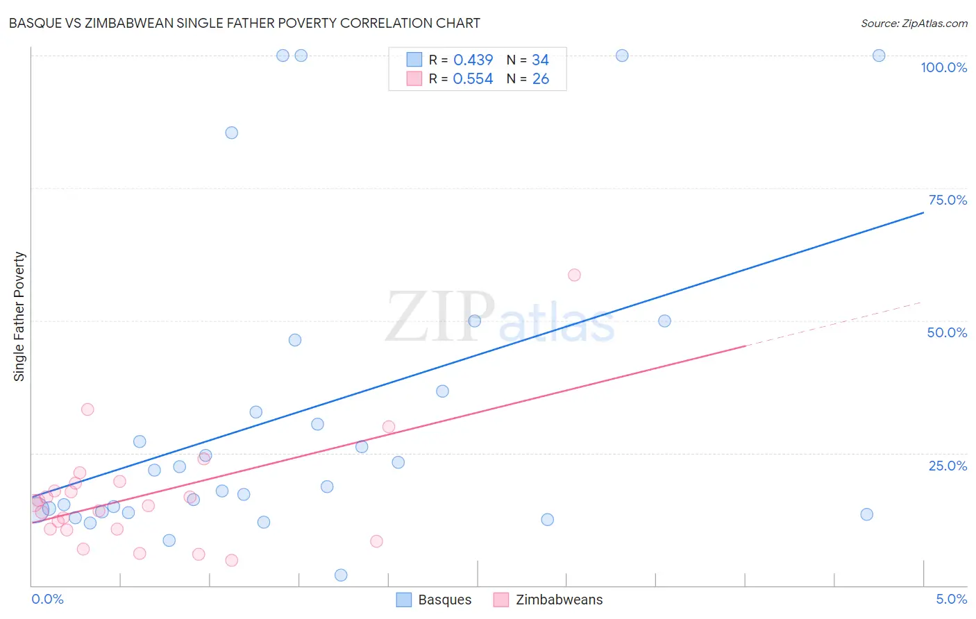 Basque vs Zimbabwean Single Father Poverty