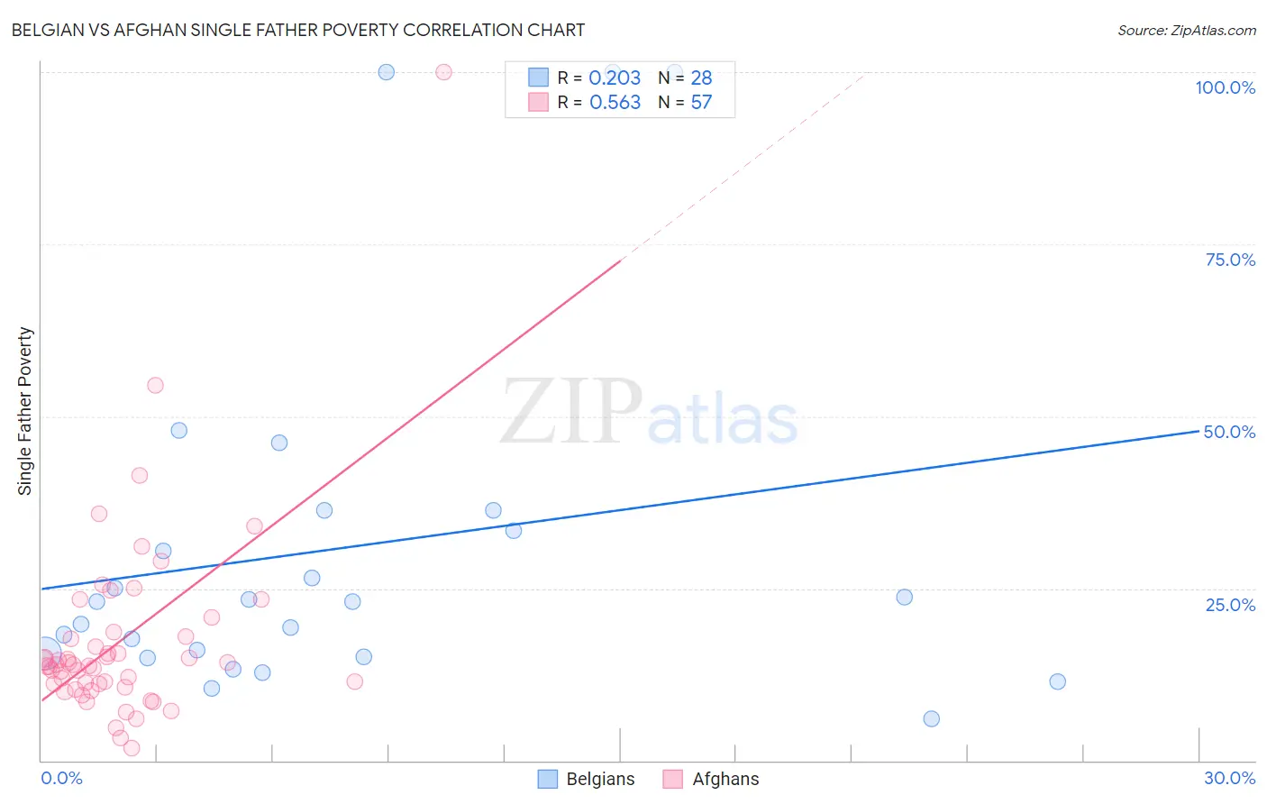 Belgian vs Afghan Single Father Poverty