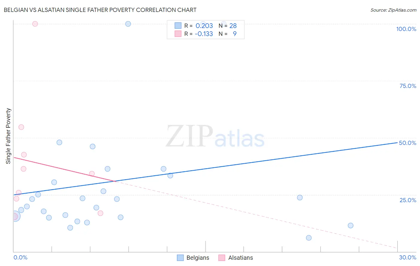 Belgian vs Alsatian Single Father Poverty