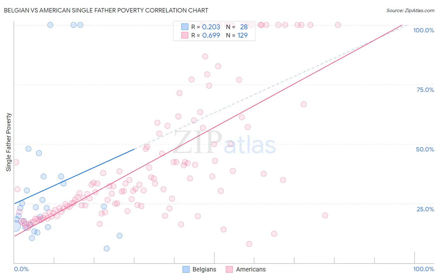 Belgian vs American Single Father Poverty