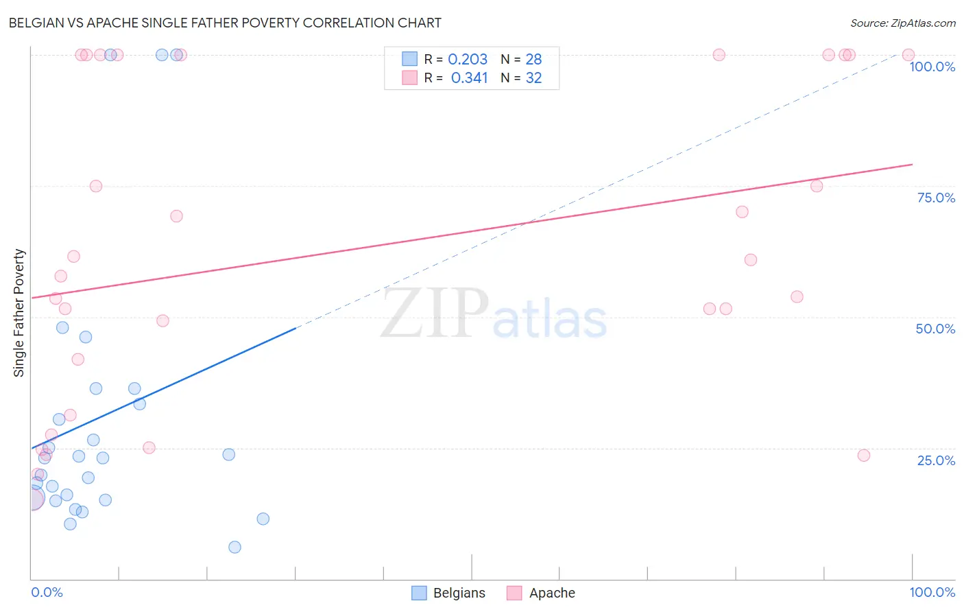 Belgian vs Apache Single Father Poverty