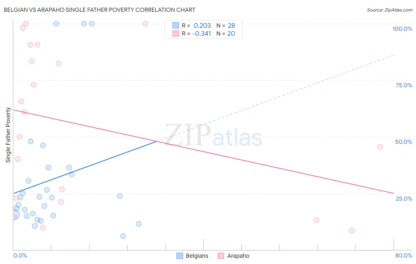Belgian vs Arapaho Single Father Poverty