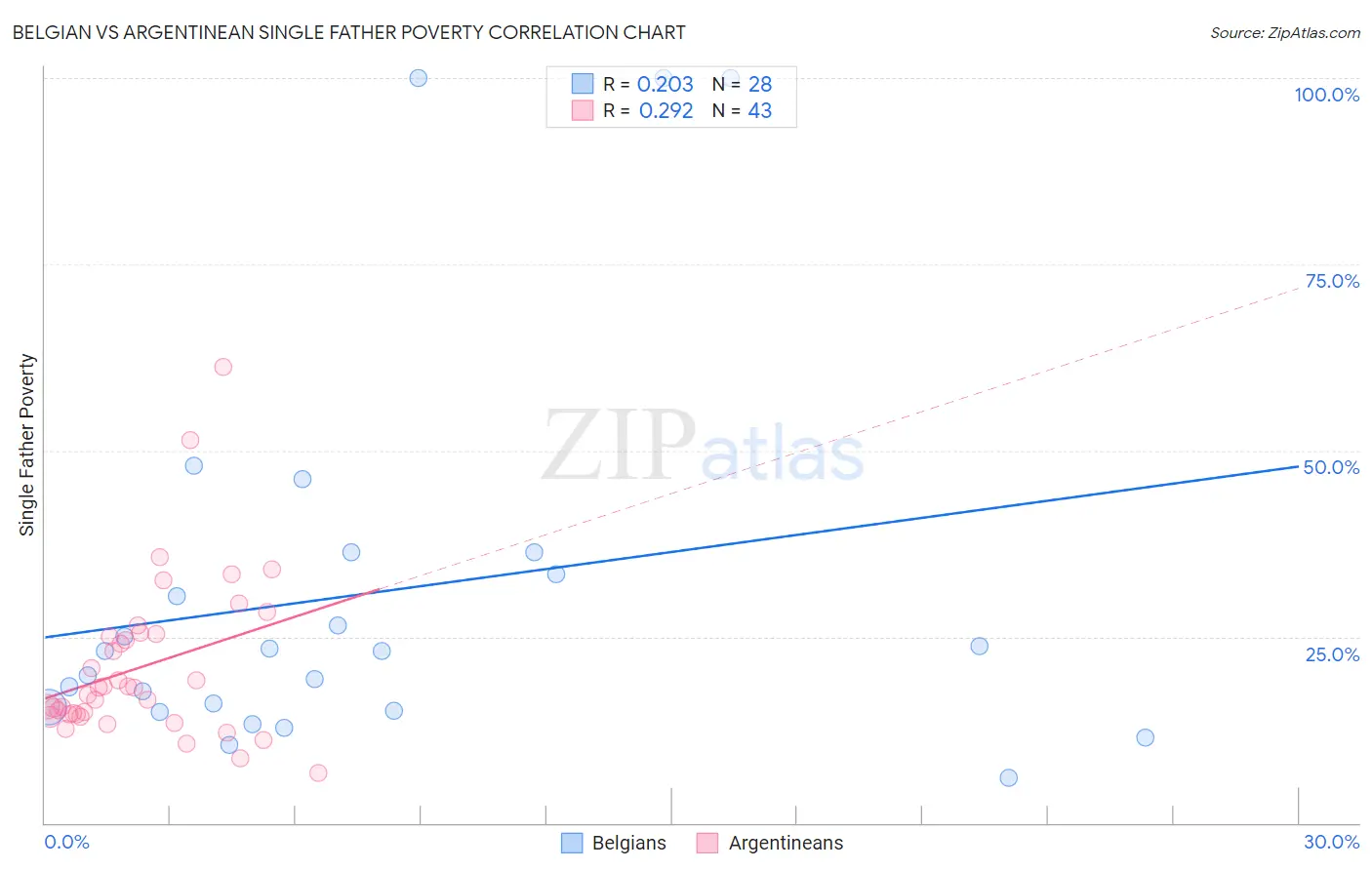 Belgian vs Argentinean Single Father Poverty