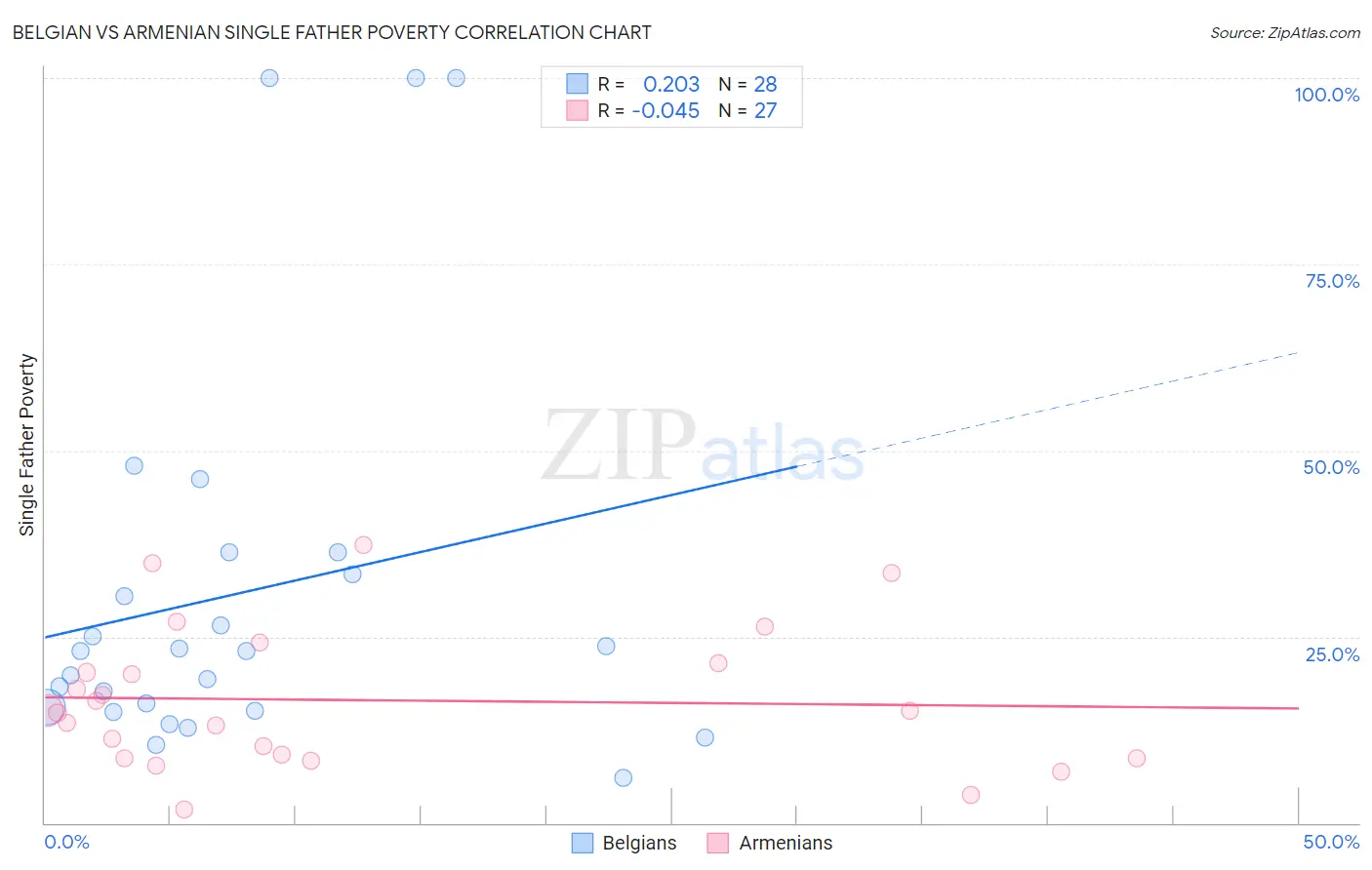 Belgian vs Armenian Single Father Poverty