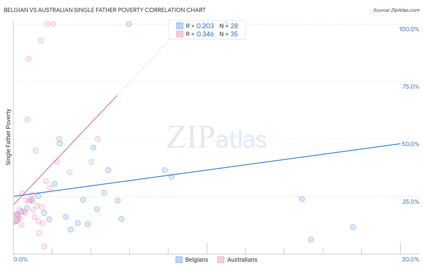 Belgian vs Australian Single Father Poverty