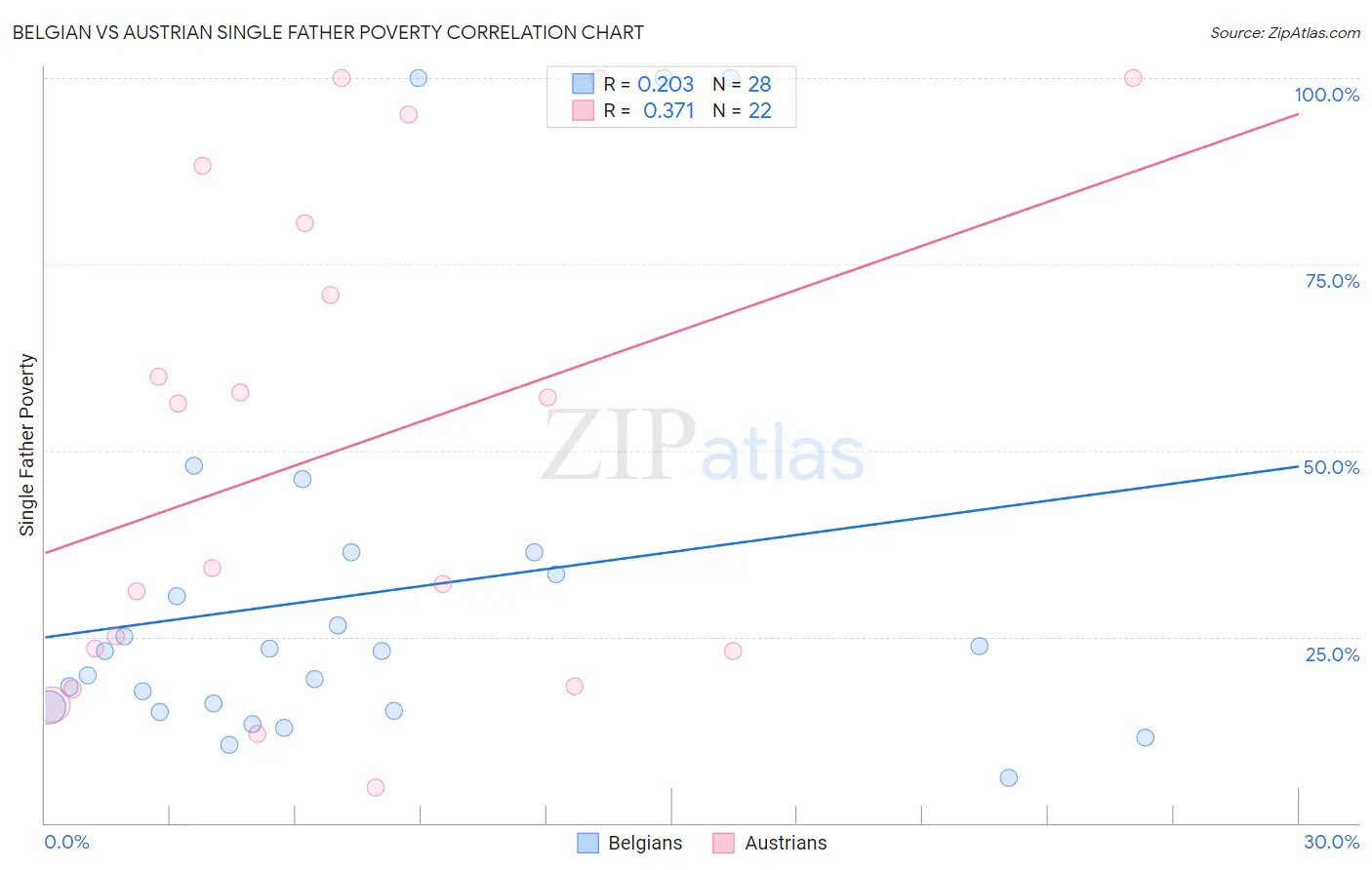 Belgian vs Austrian Single Father Poverty