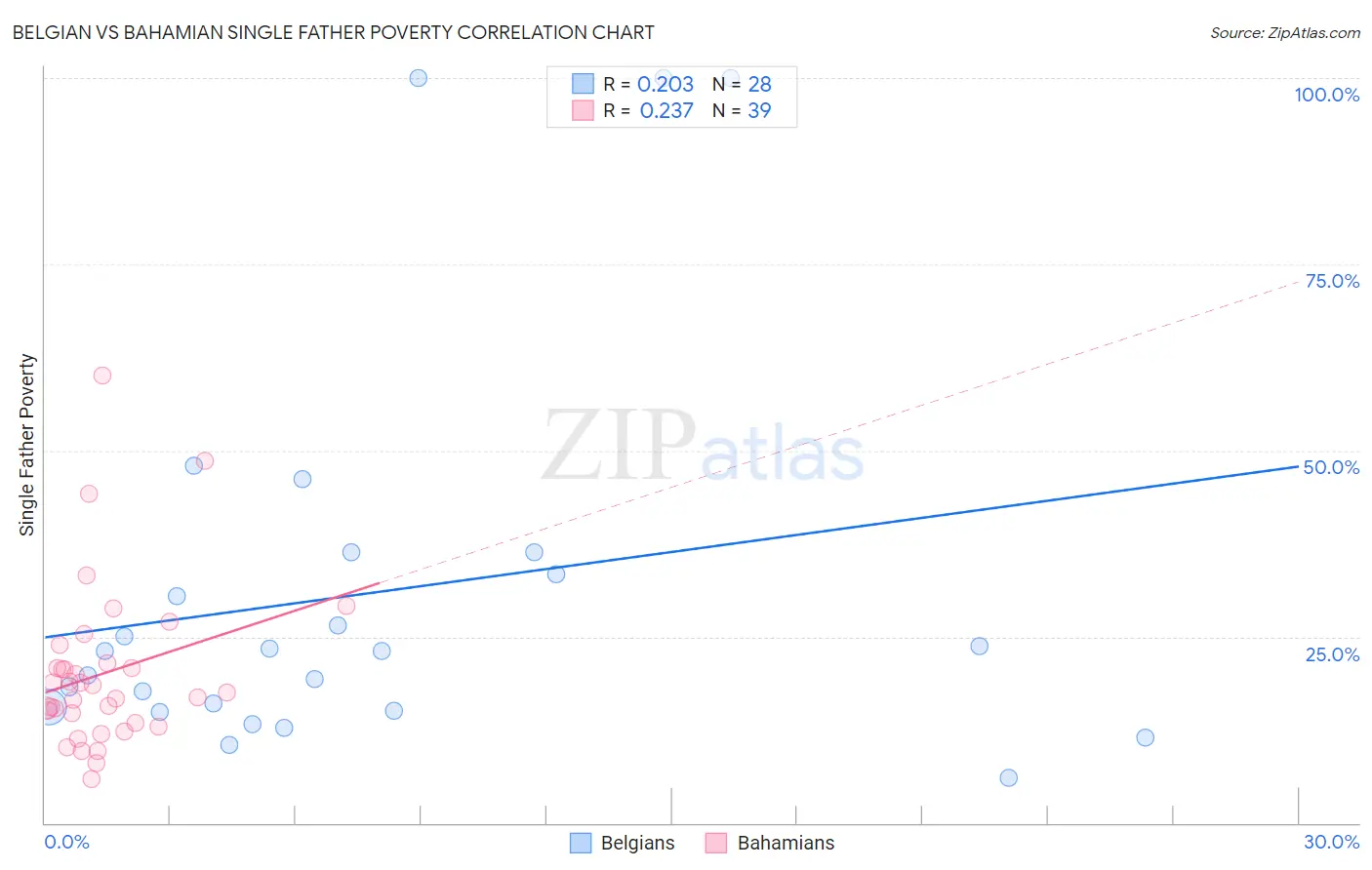 Belgian vs Bahamian Single Father Poverty