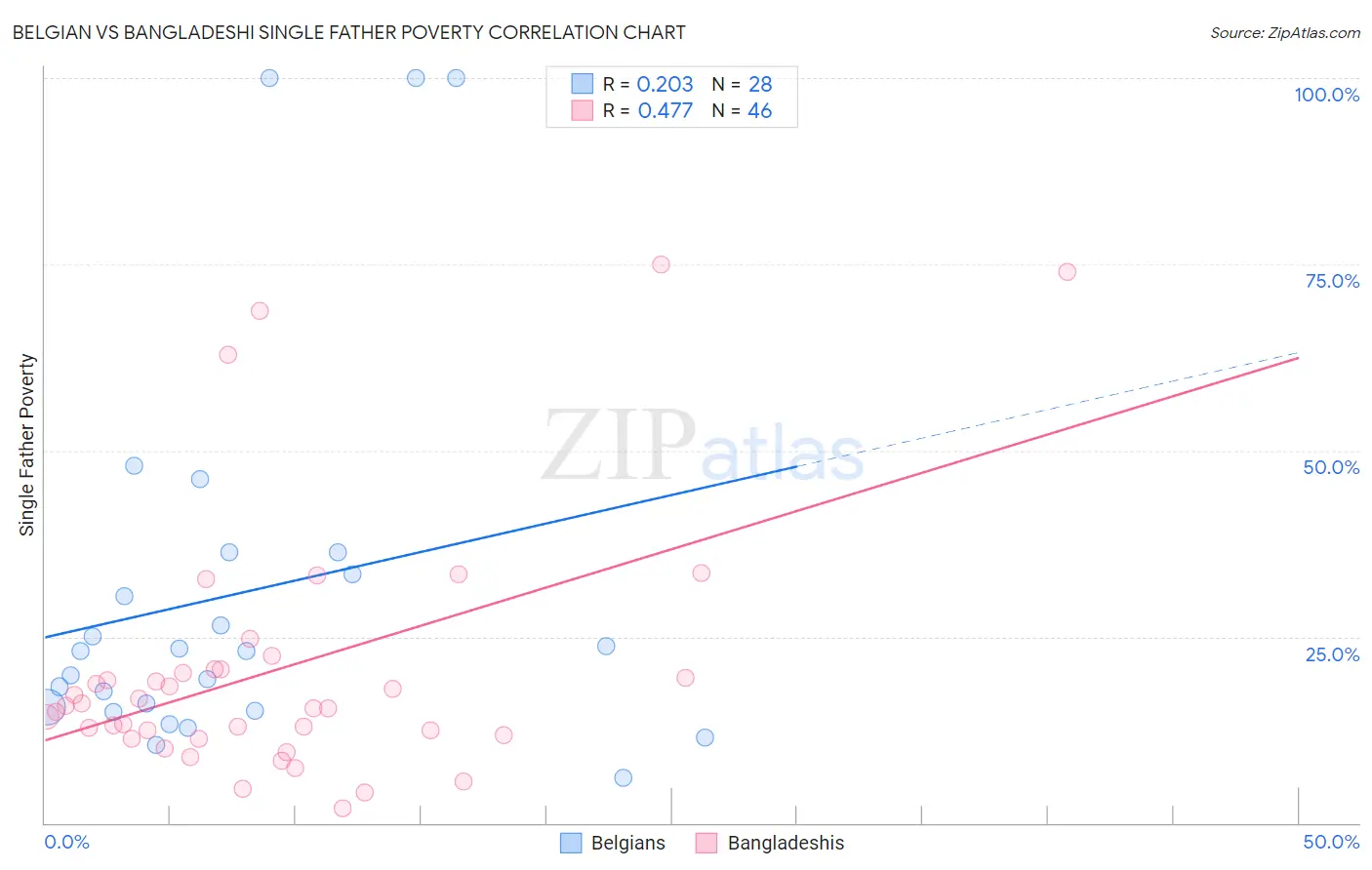 Belgian vs Bangladeshi Single Father Poverty