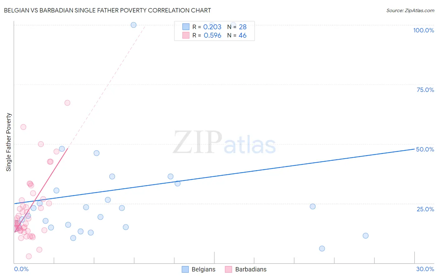 Belgian vs Barbadian Single Father Poverty