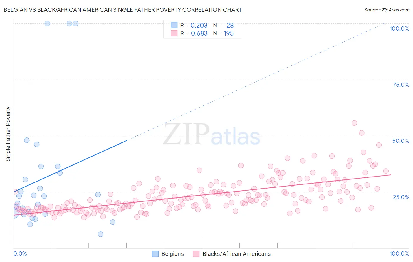 Belgian vs Black/African American Single Father Poverty