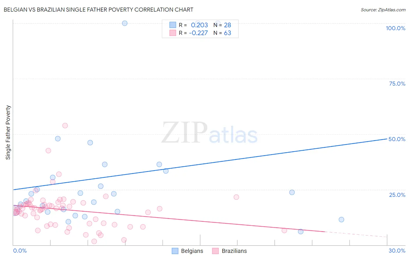 Belgian vs Brazilian Single Father Poverty