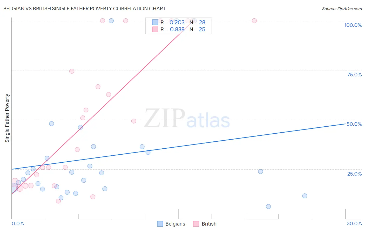 Belgian vs British Single Father Poverty