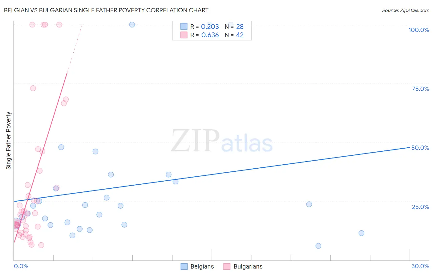 Belgian vs Bulgarian Single Father Poverty