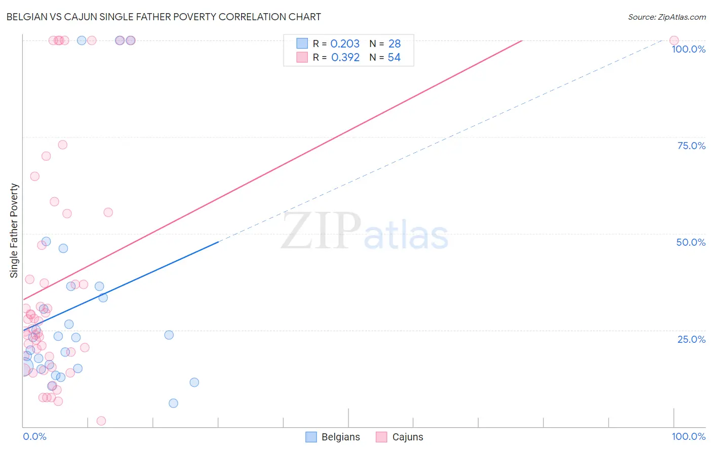 Belgian vs Cajun Single Father Poverty