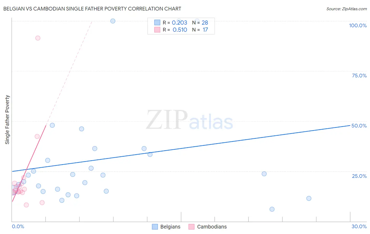 Belgian vs Cambodian Single Father Poverty