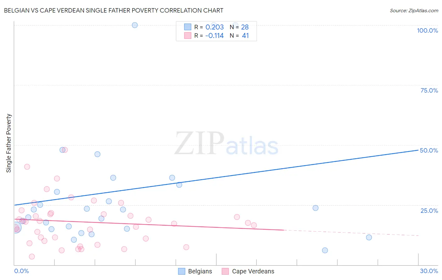 Belgian vs Cape Verdean Single Father Poverty