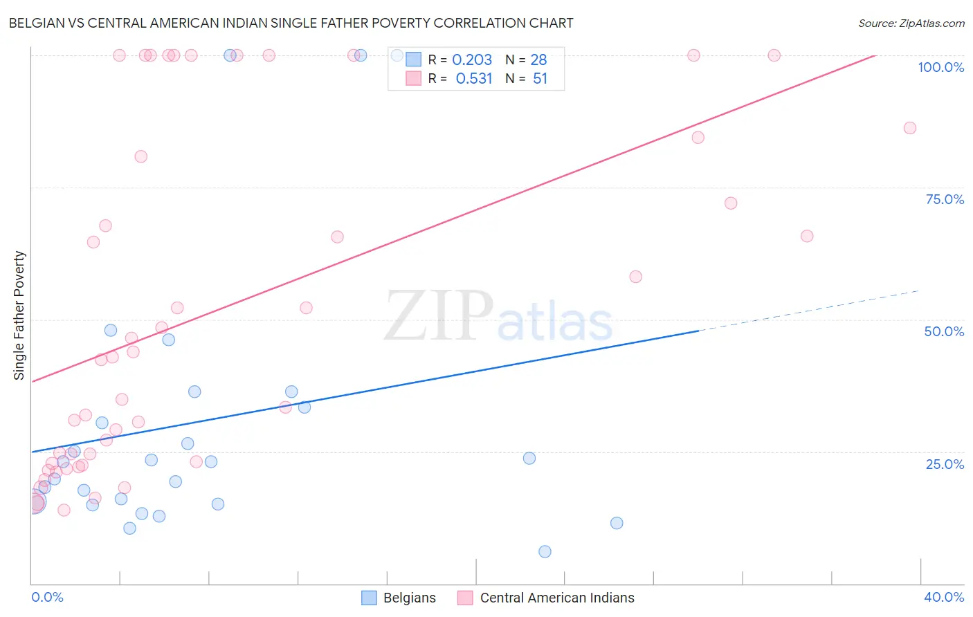 Belgian vs Central American Indian Single Father Poverty