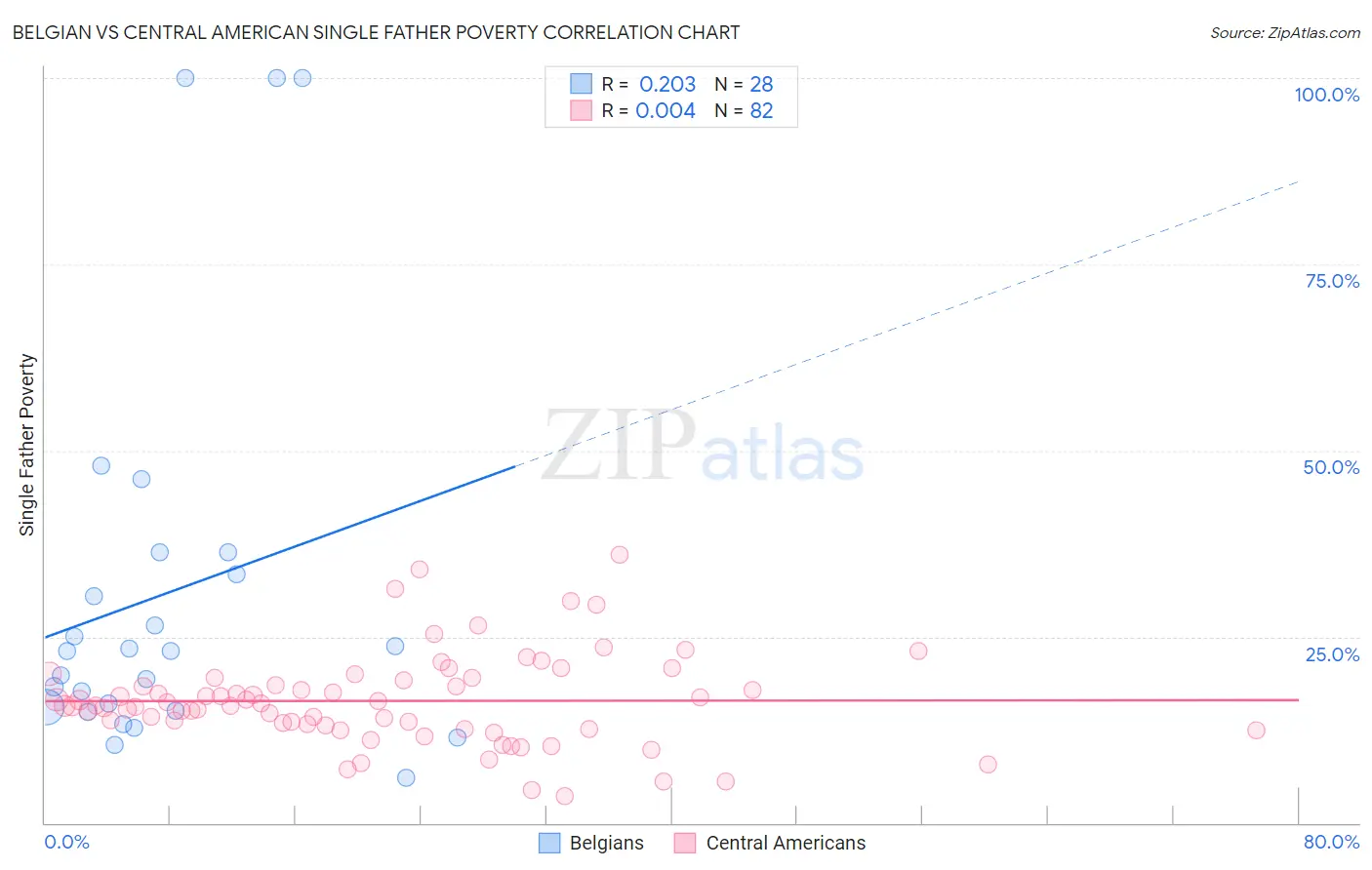 Belgian vs Central American Single Father Poverty