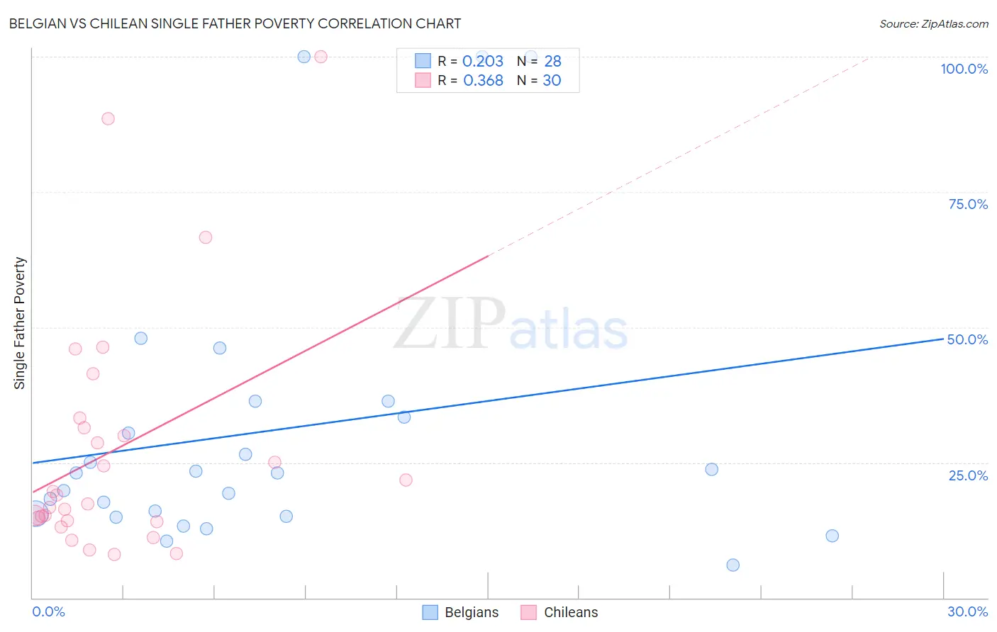 Belgian vs Chilean Single Father Poverty