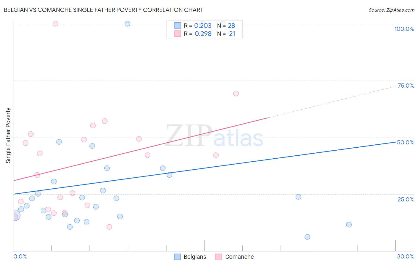 Belgian vs Comanche Single Father Poverty