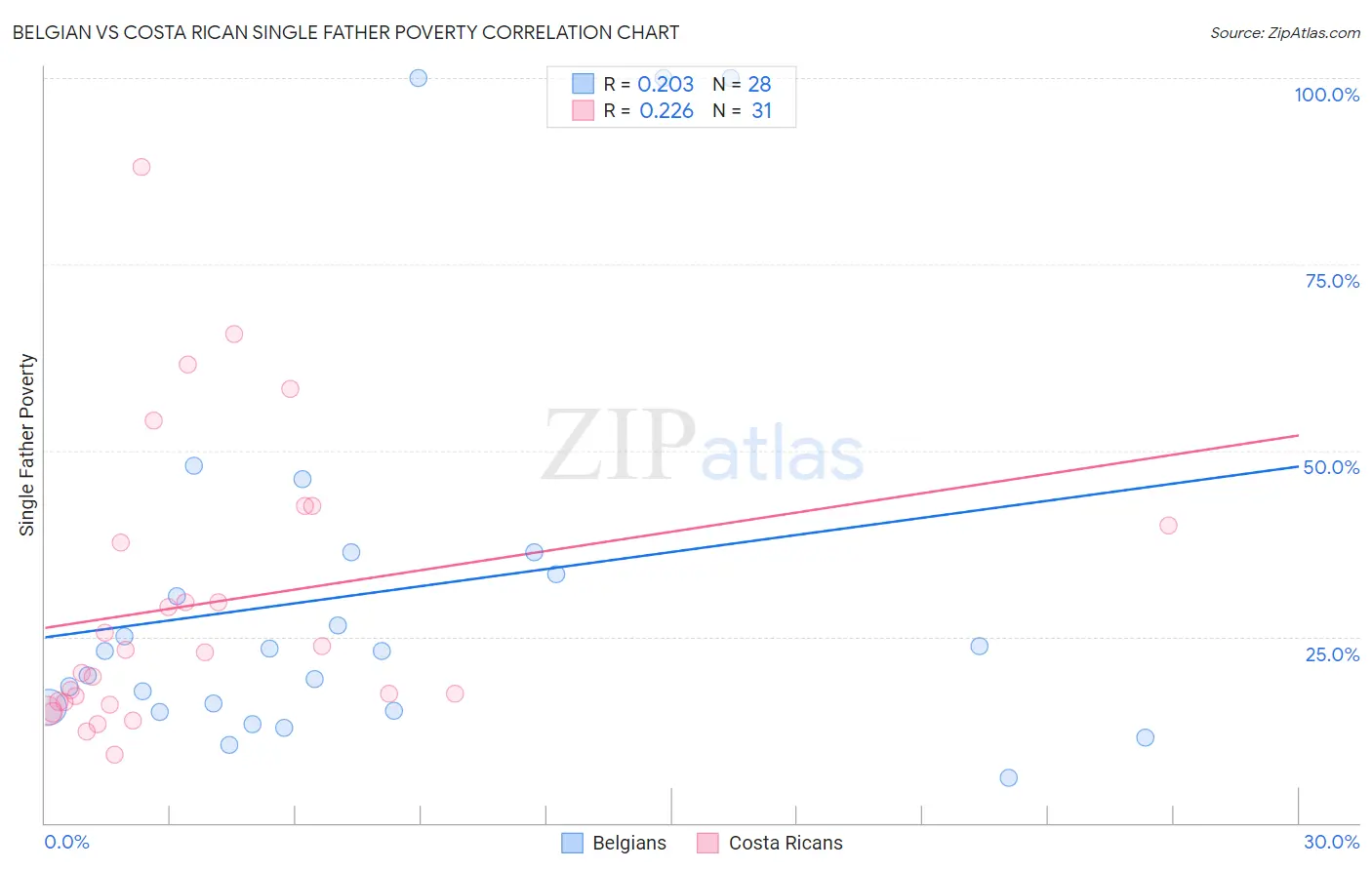 Belgian vs Costa Rican Single Father Poverty