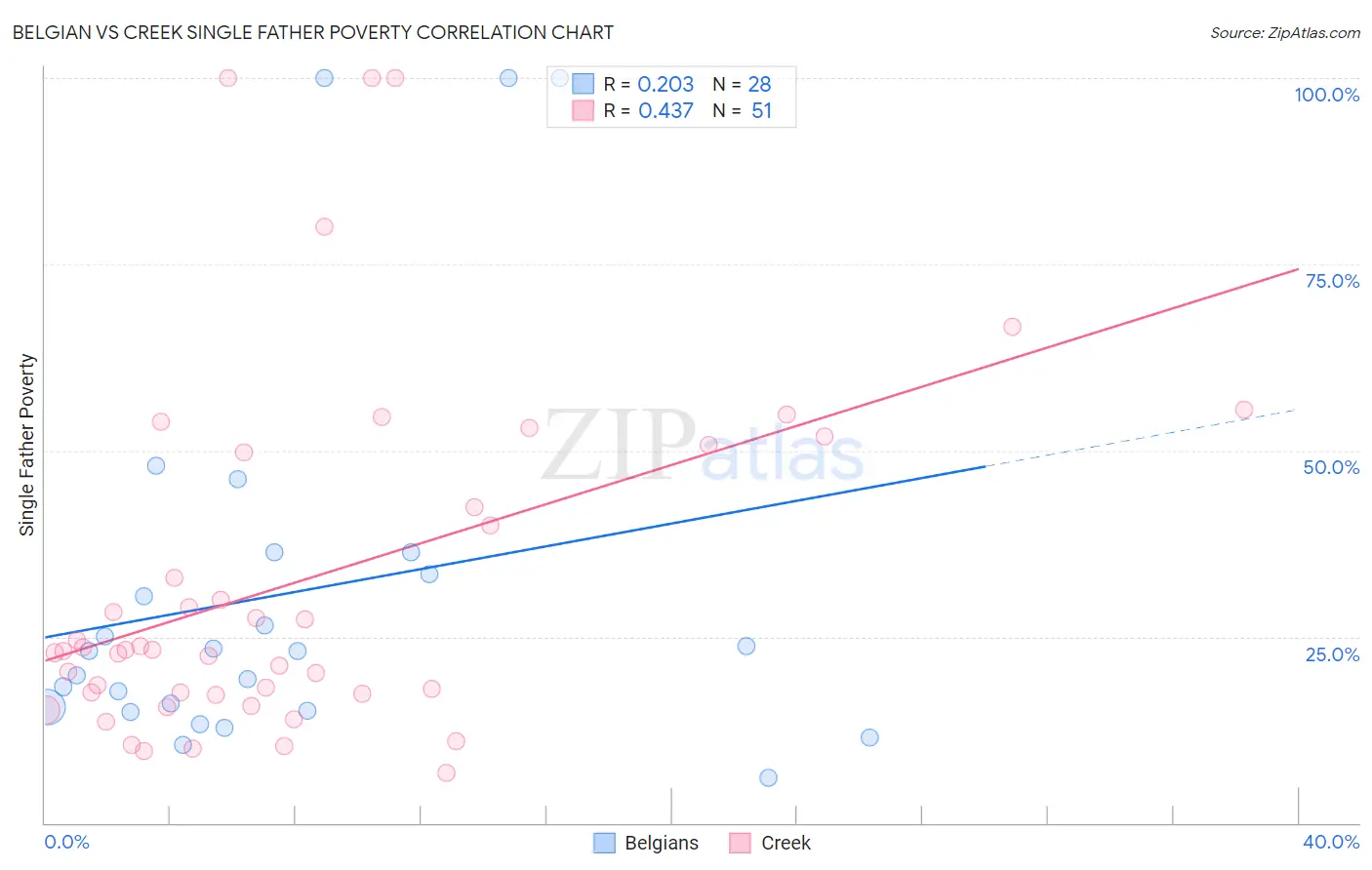 Belgian vs Creek Single Father Poverty