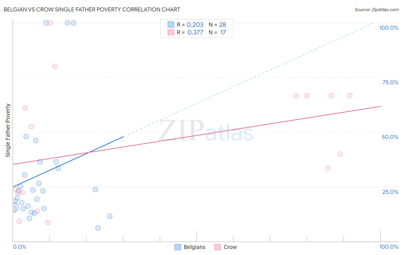 Belgian vs Crow Single Father Poverty