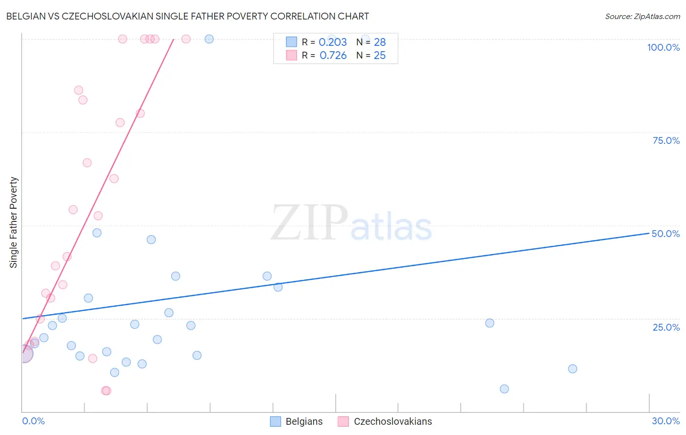 Belgian vs Czechoslovakian Single Father Poverty