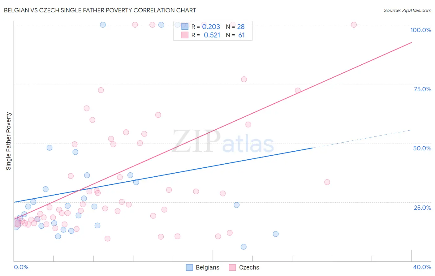 Belgian vs Czech Single Father Poverty