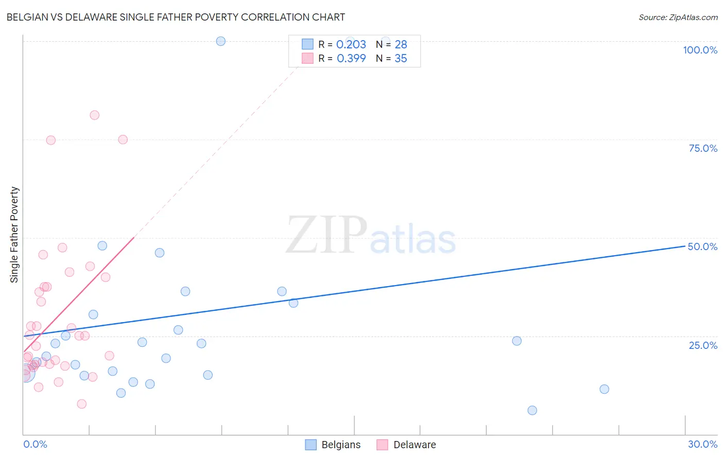 Belgian vs Delaware Single Father Poverty