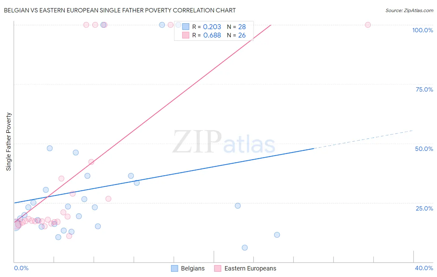 Belgian vs Eastern European Single Father Poverty