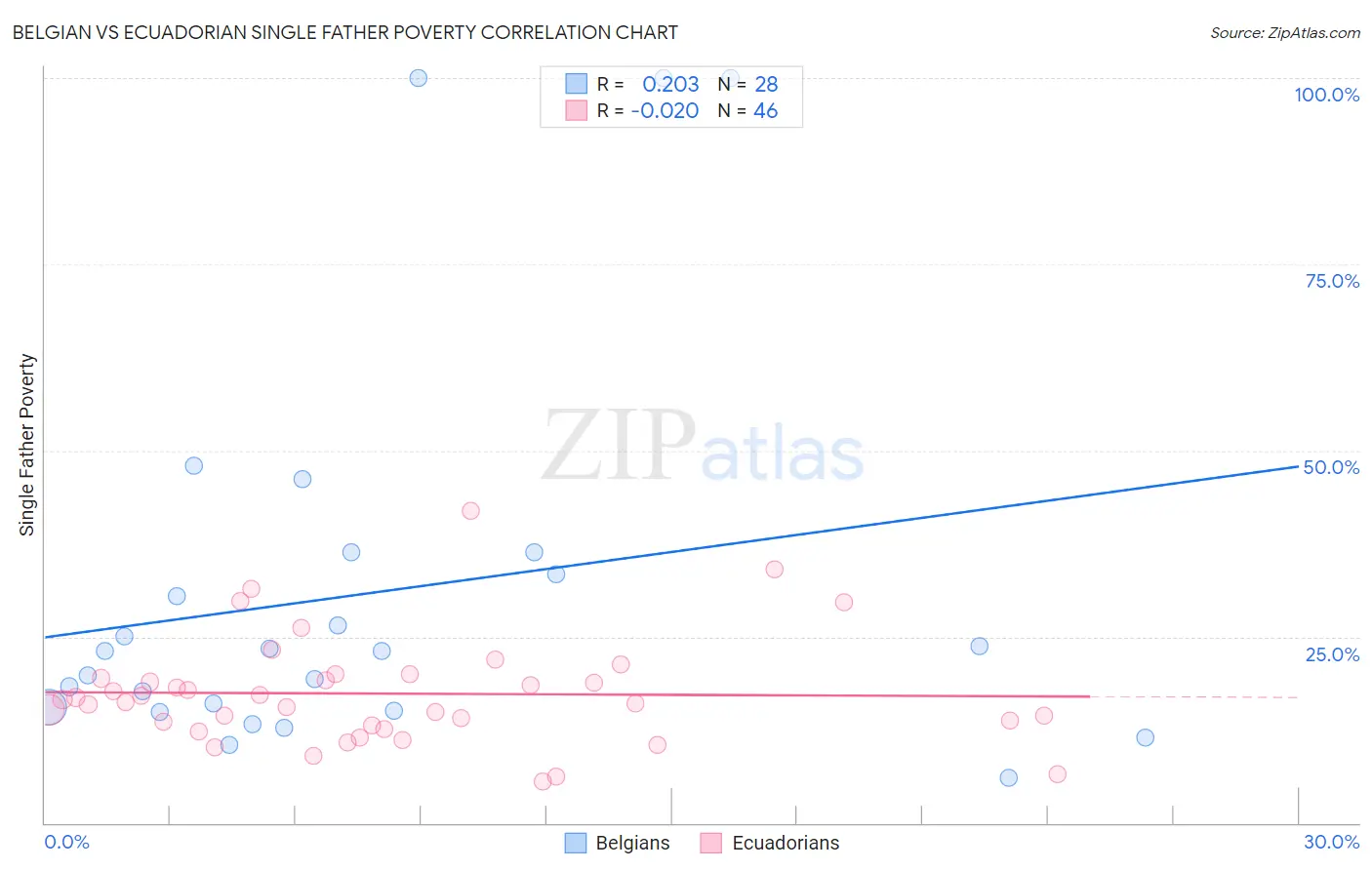 Belgian vs Ecuadorian Single Father Poverty