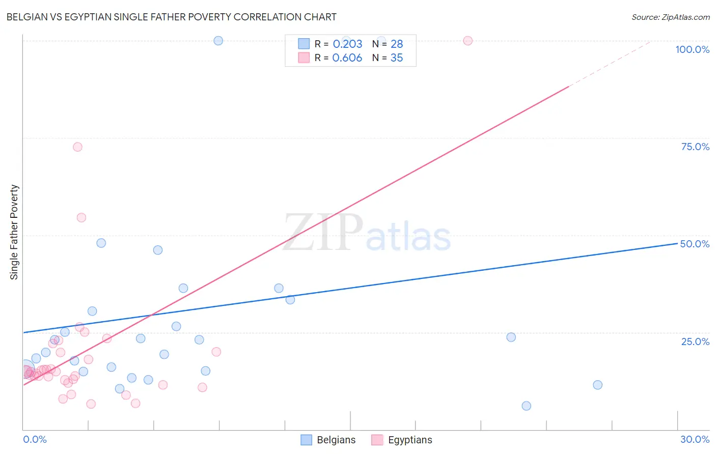 Belgian vs Egyptian Single Father Poverty