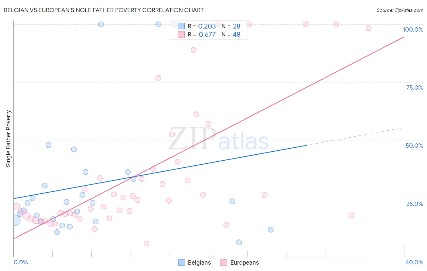 Belgian vs European Single Father Poverty