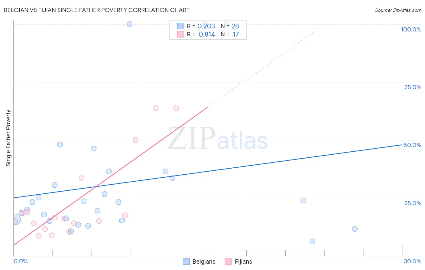 Belgian vs Fijian Single Father Poverty