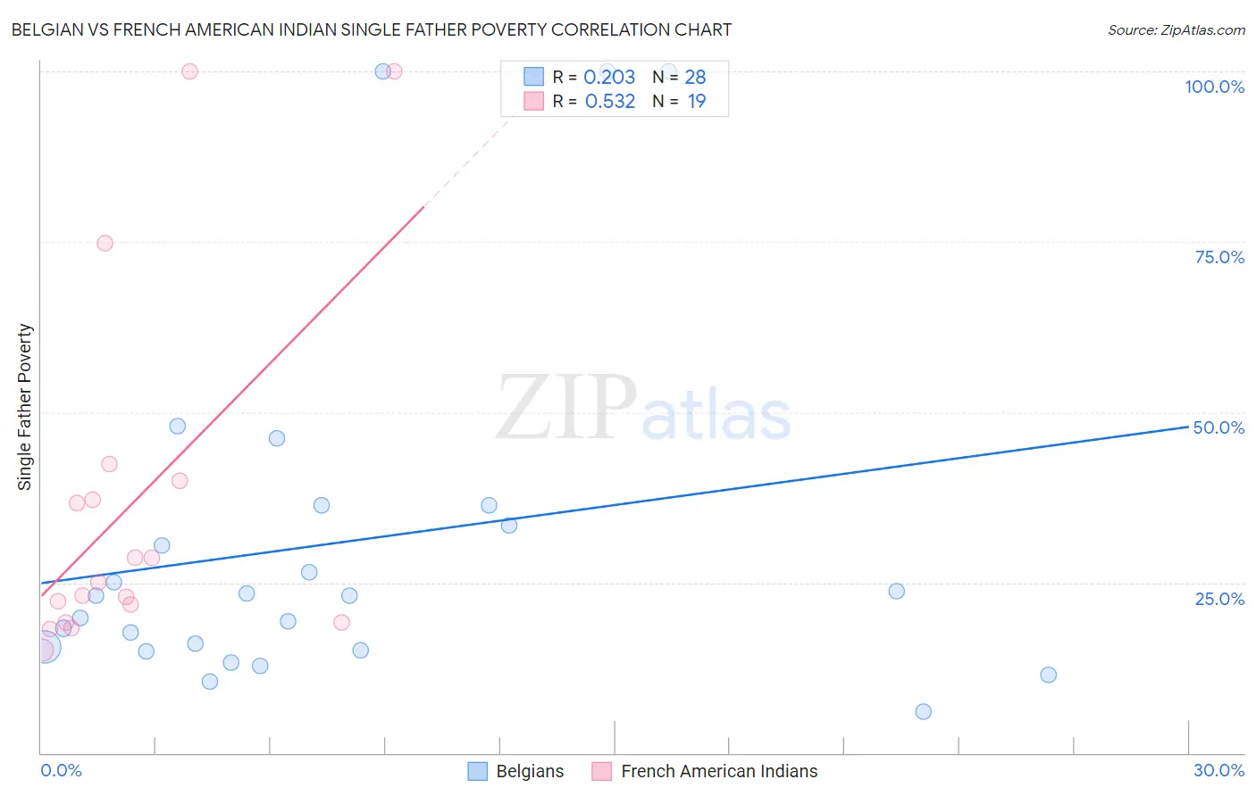 Belgian vs French American Indian Single Father Poverty