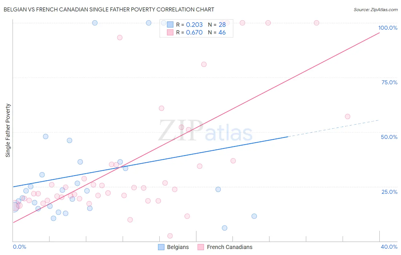 Belgian vs French Canadian Single Father Poverty