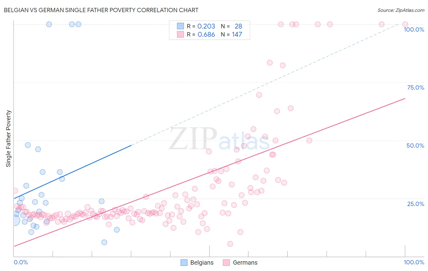Belgian vs German Single Father Poverty
